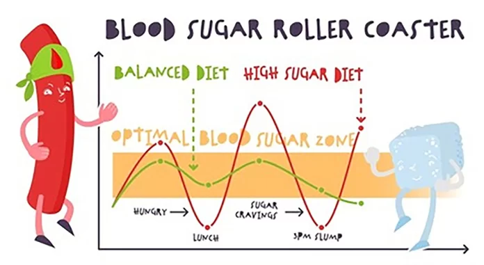 blood sugar spikes and glucose fluctuations concept